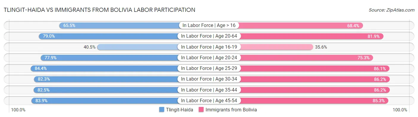 Tlingit-Haida vs Immigrants from Bolivia Labor Participation