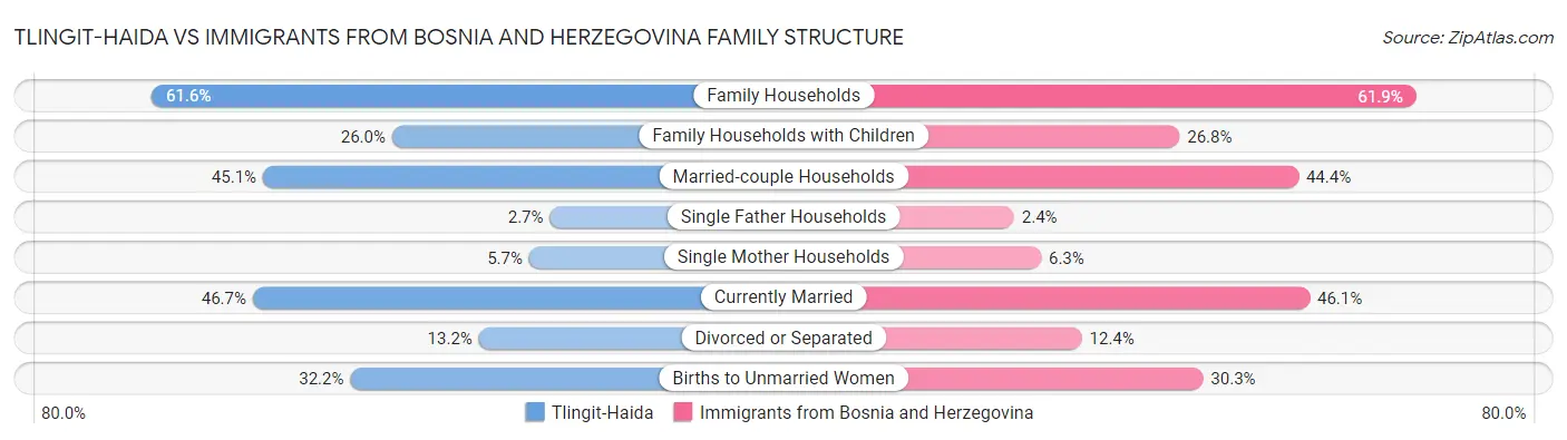 Tlingit-Haida vs Immigrants from Bosnia and Herzegovina Family Structure