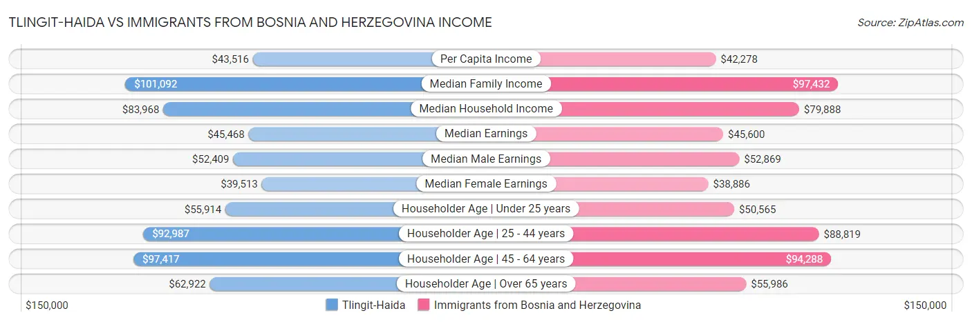 Tlingit-Haida vs Immigrants from Bosnia and Herzegovina Income