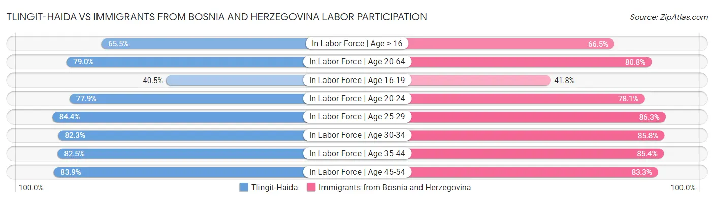 Tlingit-Haida vs Immigrants from Bosnia and Herzegovina Labor Participation