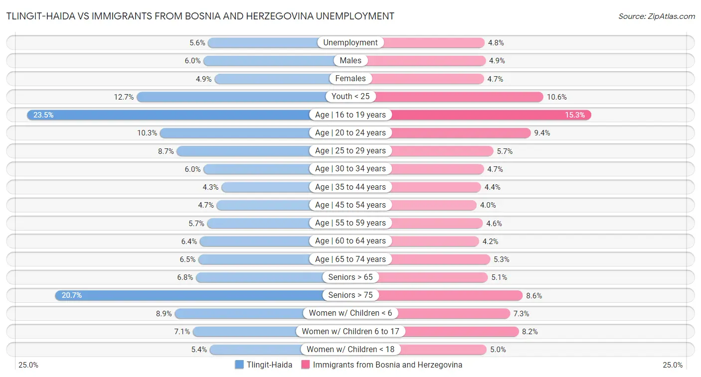 Tlingit-Haida vs Immigrants from Bosnia and Herzegovina Unemployment