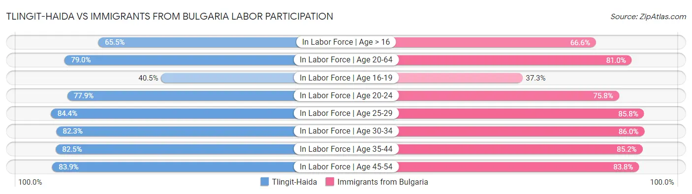 Tlingit-Haida vs Immigrants from Bulgaria Labor Participation
