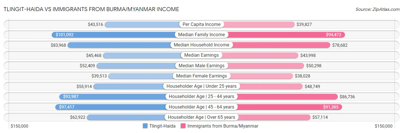 Tlingit-Haida vs Immigrants from Burma/Myanmar Income