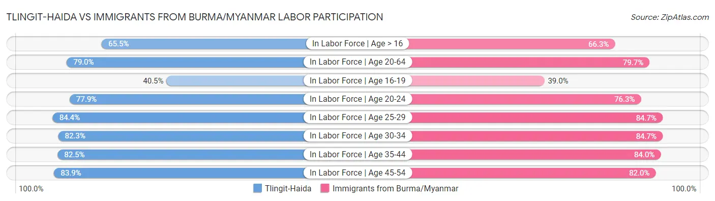 Tlingit-Haida vs Immigrants from Burma/Myanmar Labor Participation