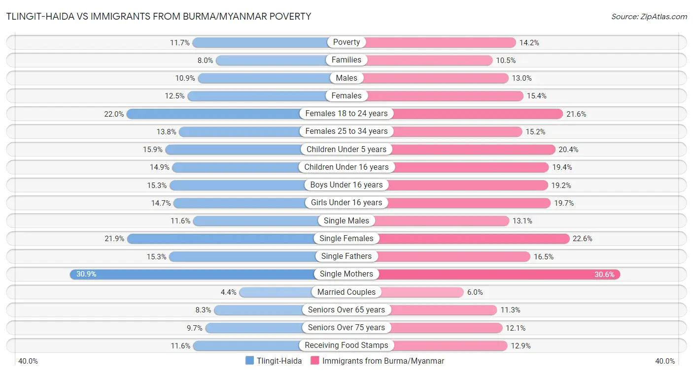 Tlingit-Haida vs Immigrants from Burma/Myanmar Poverty