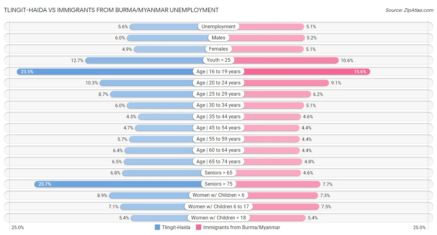 Tlingit-Haida vs Immigrants from Burma/Myanmar Unemployment