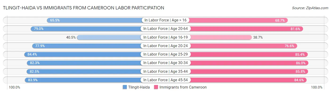 Tlingit-Haida vs Immigrants from Cameroon Labor Participation