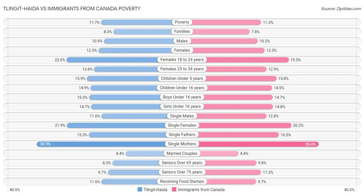 Tlingit-Haida vs Immigrants from Canada Poverty