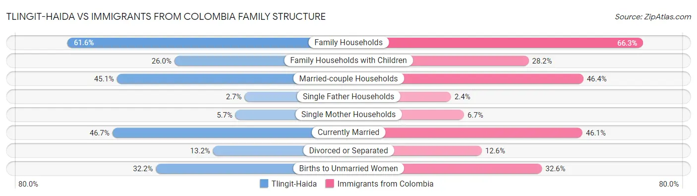 Tlingit-Haida vs Immigrants from Colombia Family Structure