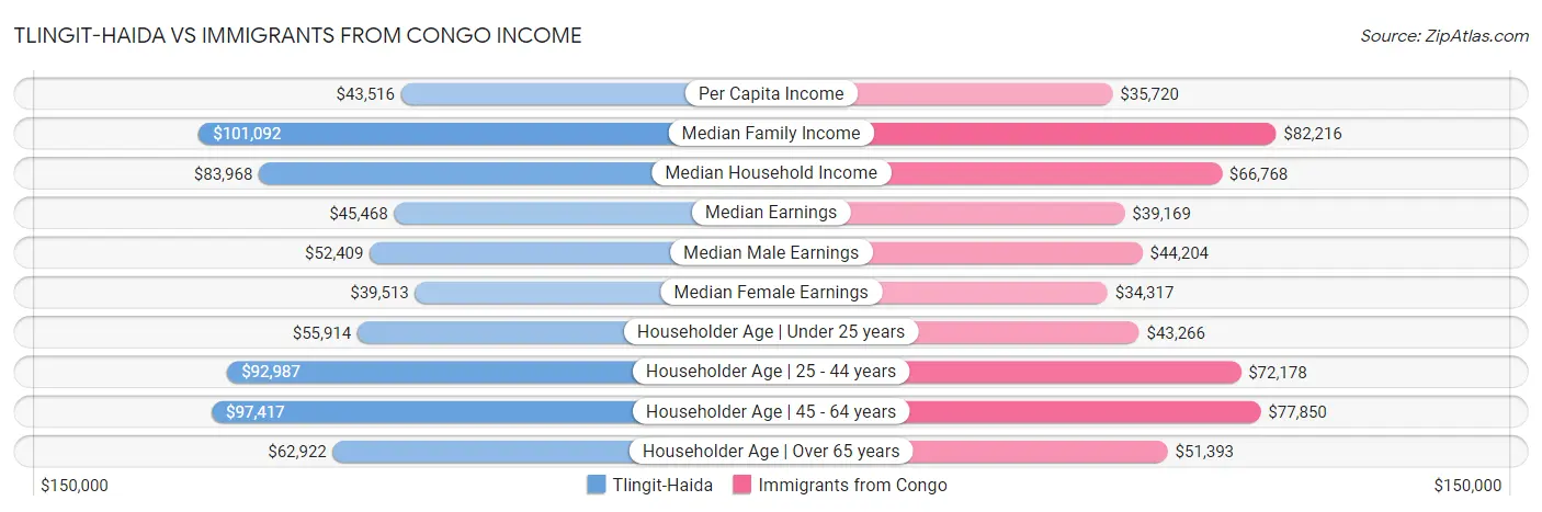 Tlingit-Haida vs Immigrants from Congo Income