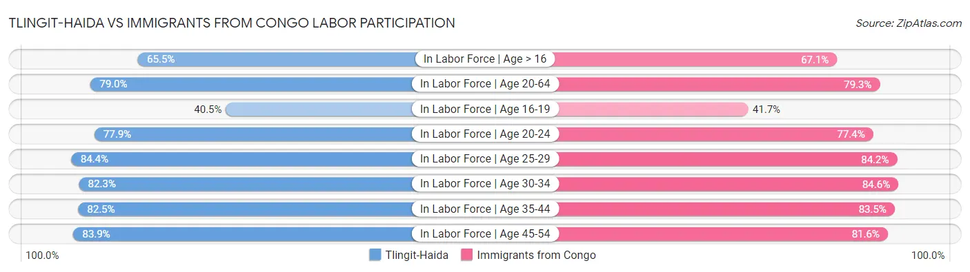 Tlingit-Haida vs Immigrants from Congo Labor Participation