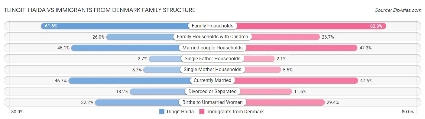 Tlingit-Haida vs Immigrants from Denmark Family Structure