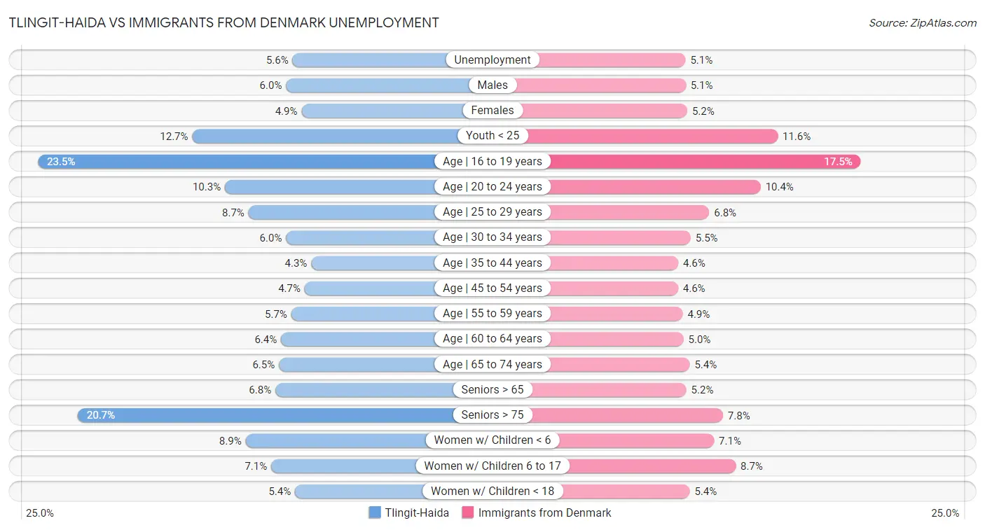 Tlingit-Haida vs Immigrants from Denmark Unemployment