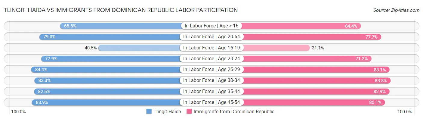 Tlingit-Haida vs Immigrants from Dominican Republic Labor Participation