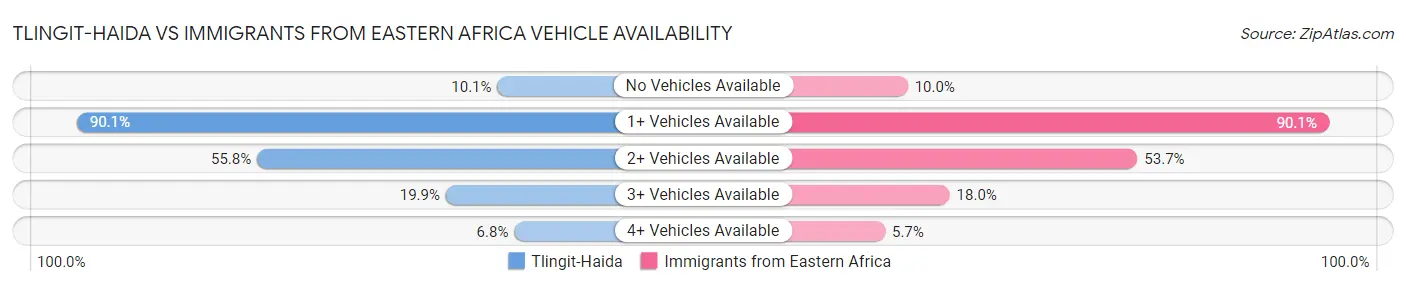 Tlingit-Haida vs Immigrants from Eastern Africa Vehicle Availability