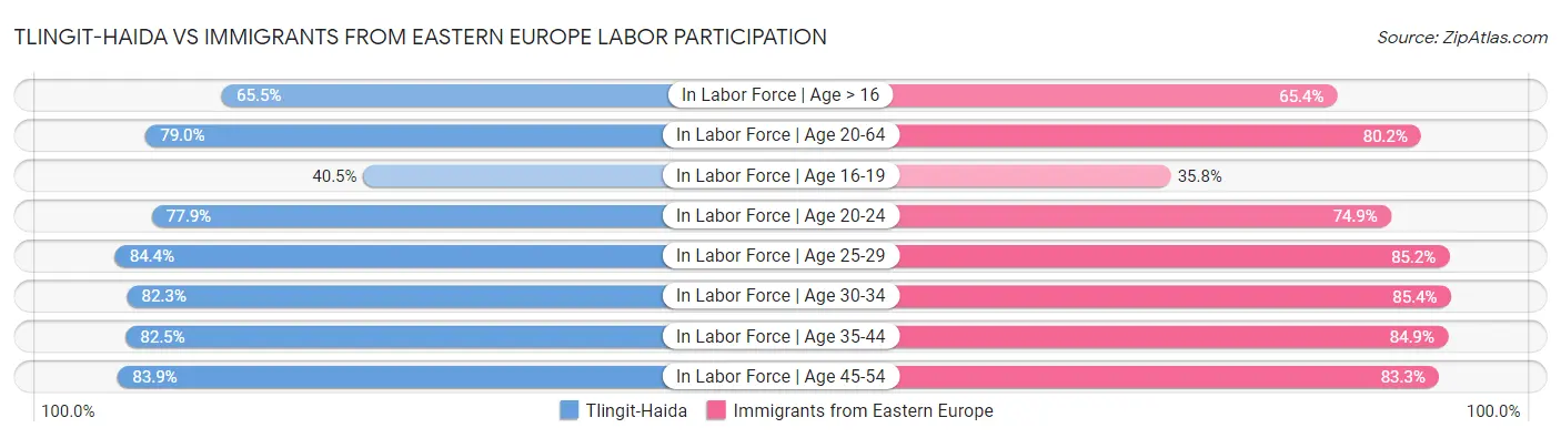 Tlingit-Haida vs Immigrants from Eastern Europe Labor Participation