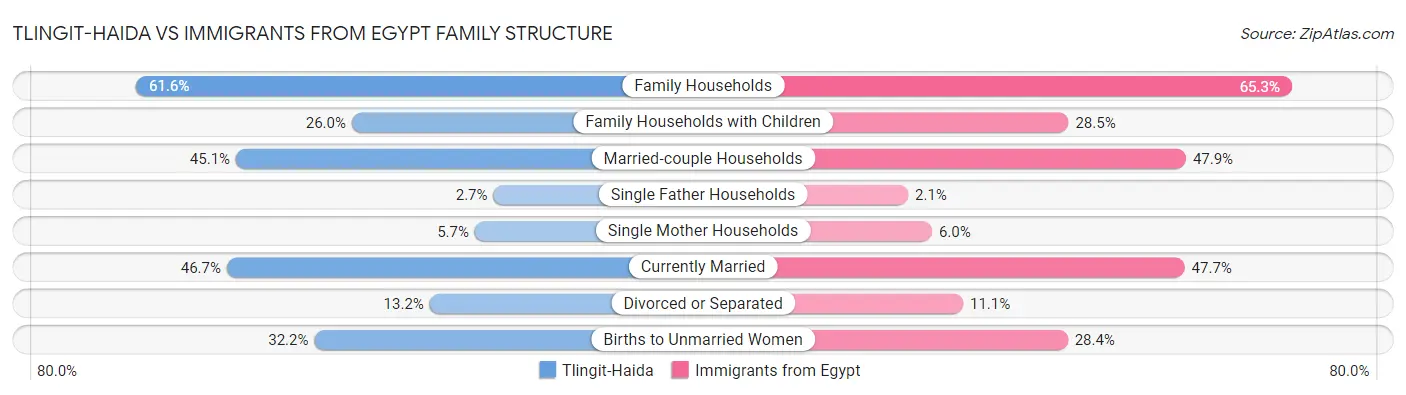 Tlingit-Haida vs Immigrants from Egypt Family Structure