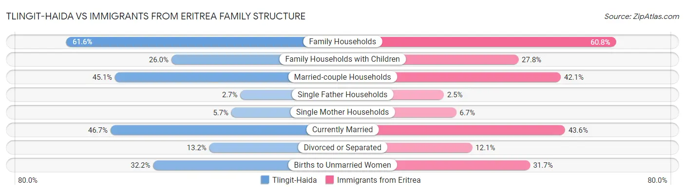 Tlingit-Haida vs Immigrants from Eritrea Family Structure
