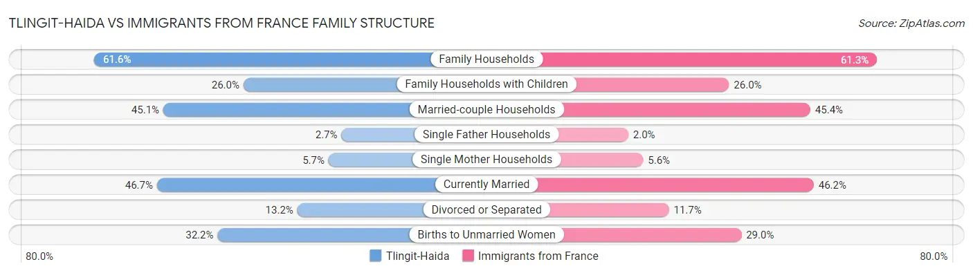 Tlingit-Haida vs Immigrants from France Family Structure