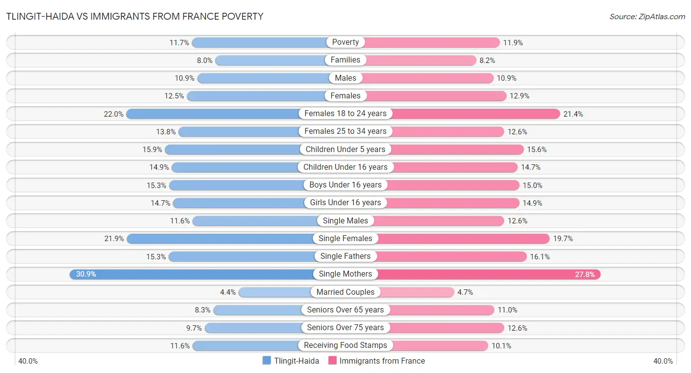 Tlingit-Haida vs Immigrants from France Poverty
