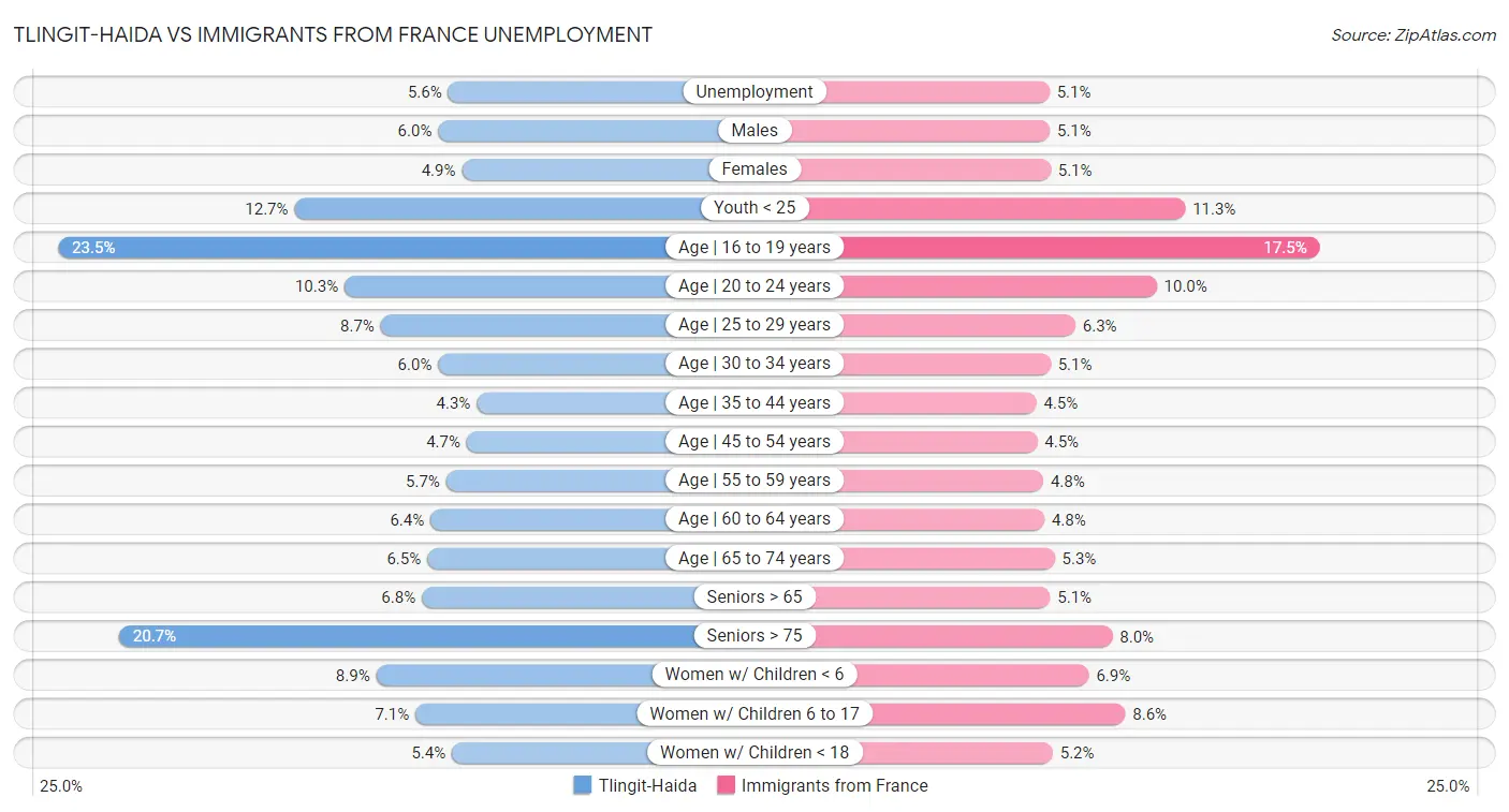 Tlingit-Haida vs Immigrants from France Unemployment