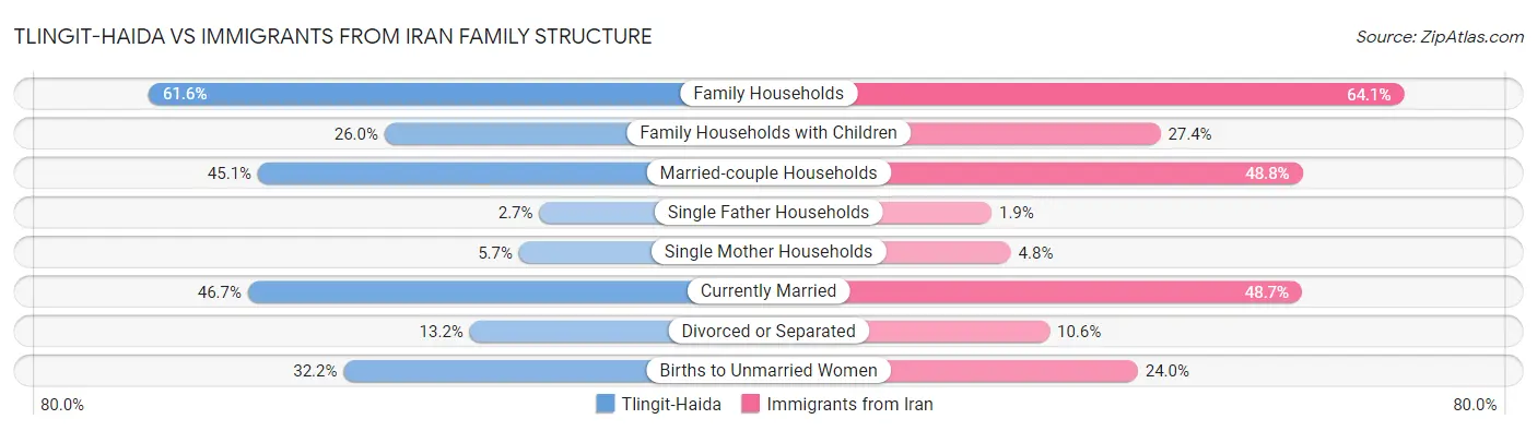 Tlingit-Haida vs Immigrants from Iran Family Structure