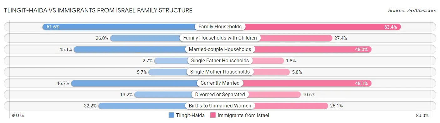 Tlingit-Haida vs Immigrants from Israel Family Structure