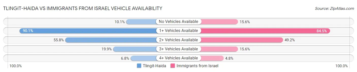 Tlingit-Haida vs Immigrants from Israel Vehicle Availability
