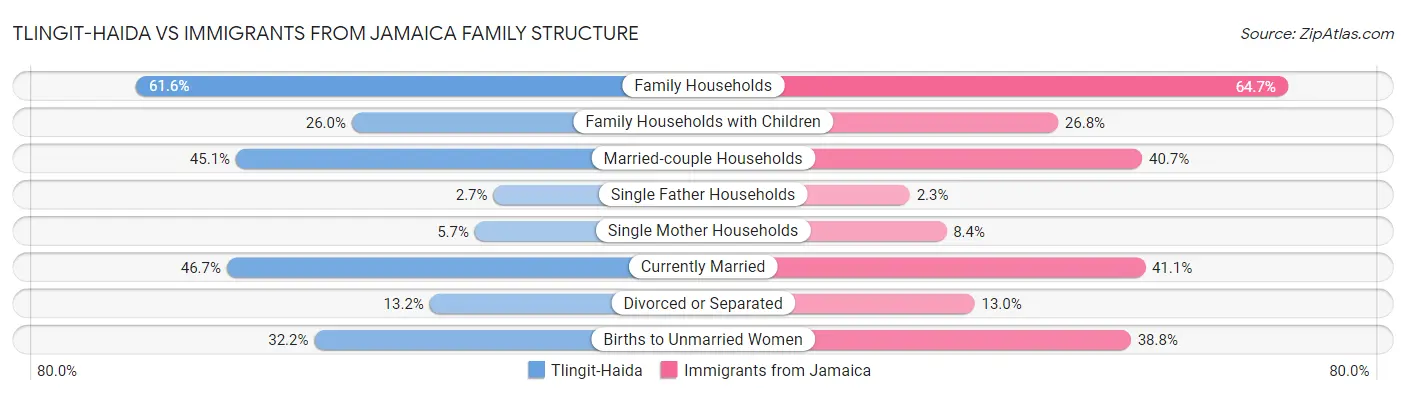 Tlingit-Haida vs Immigrants from Jamaica Family Structure