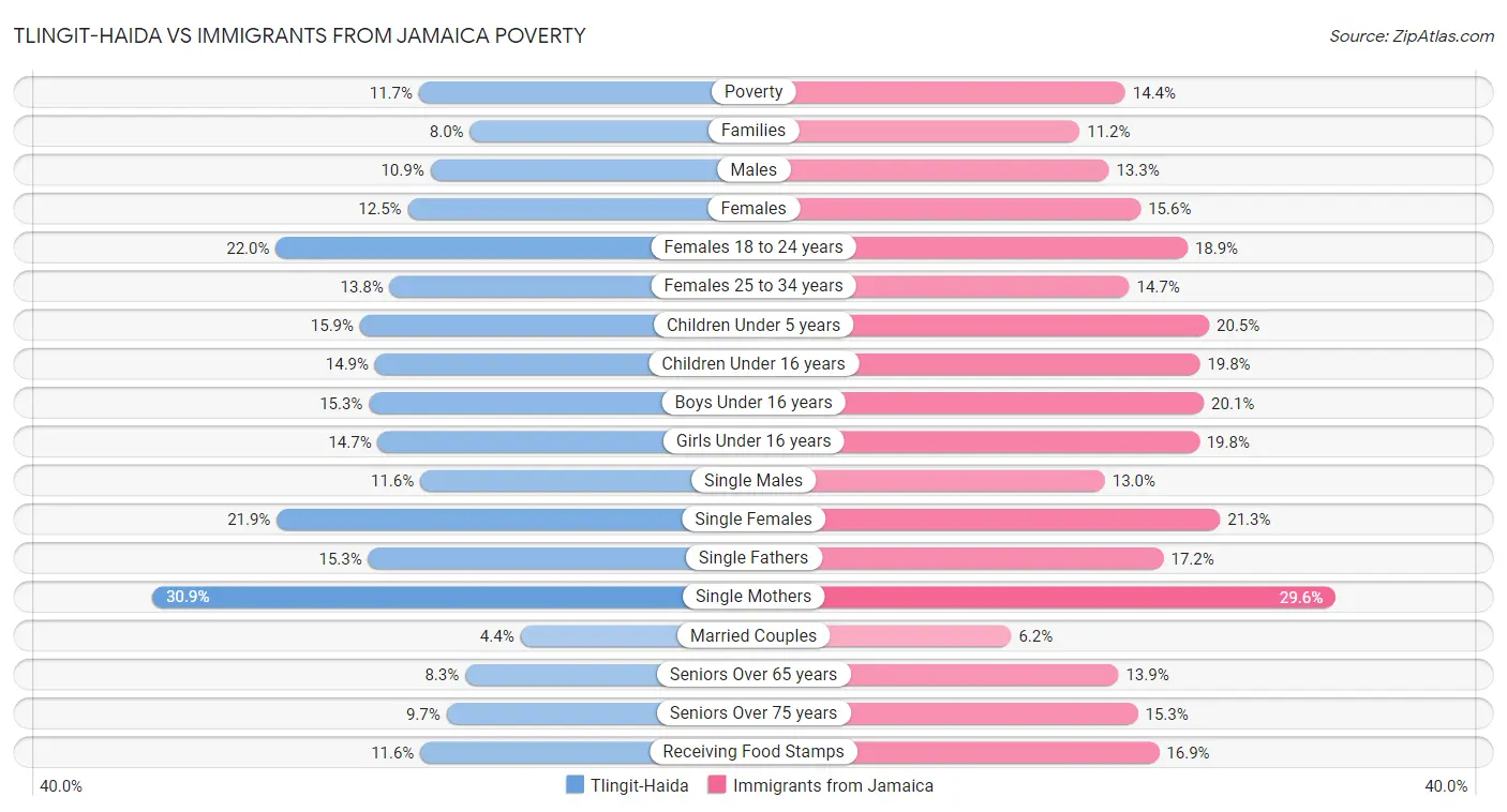 Tlingit-Haida vs Immigrants from Jamaica Poverty