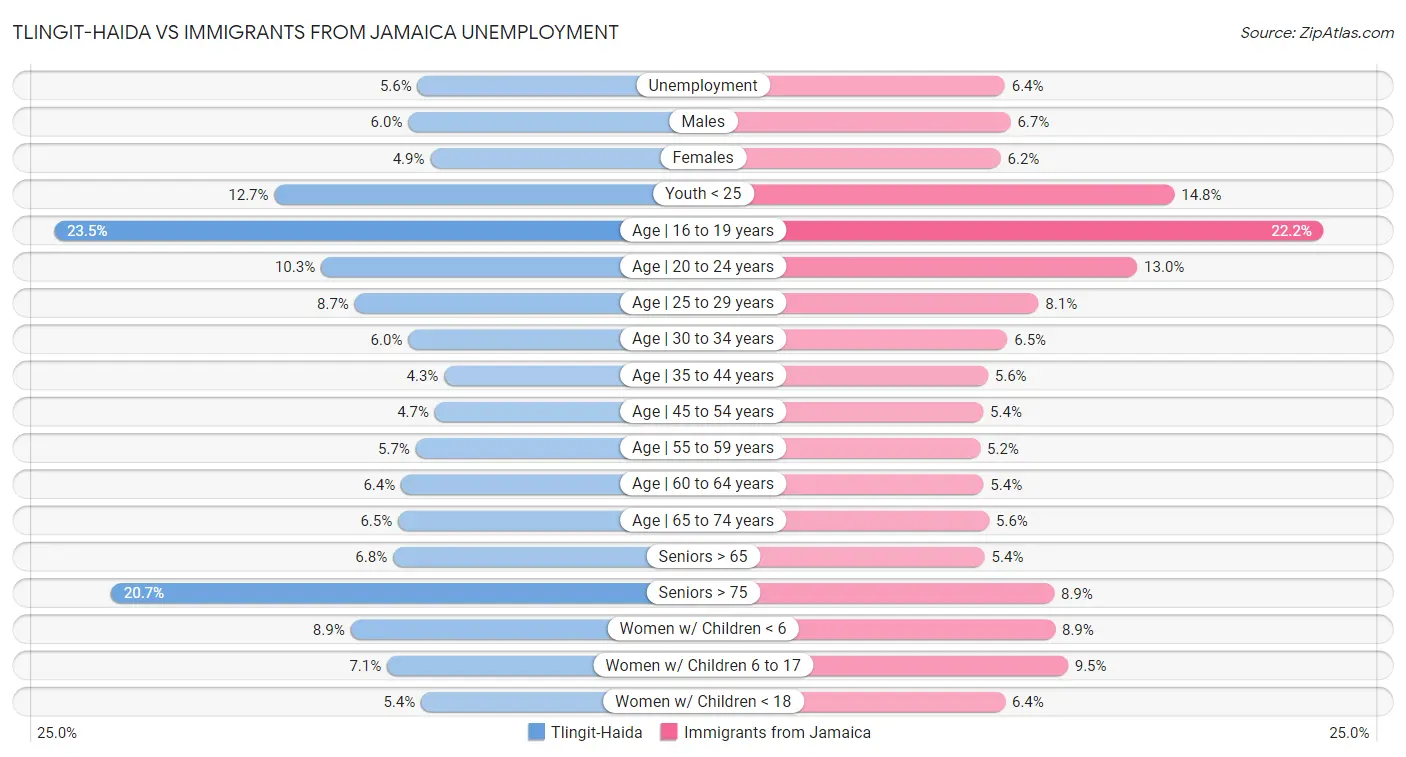 Tlingit-Haida vs Immigrants from Jamaica Unemployment