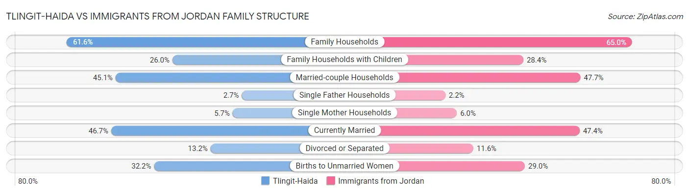 Tlingit-Haida vs Immigrants from Jordan Family Structure