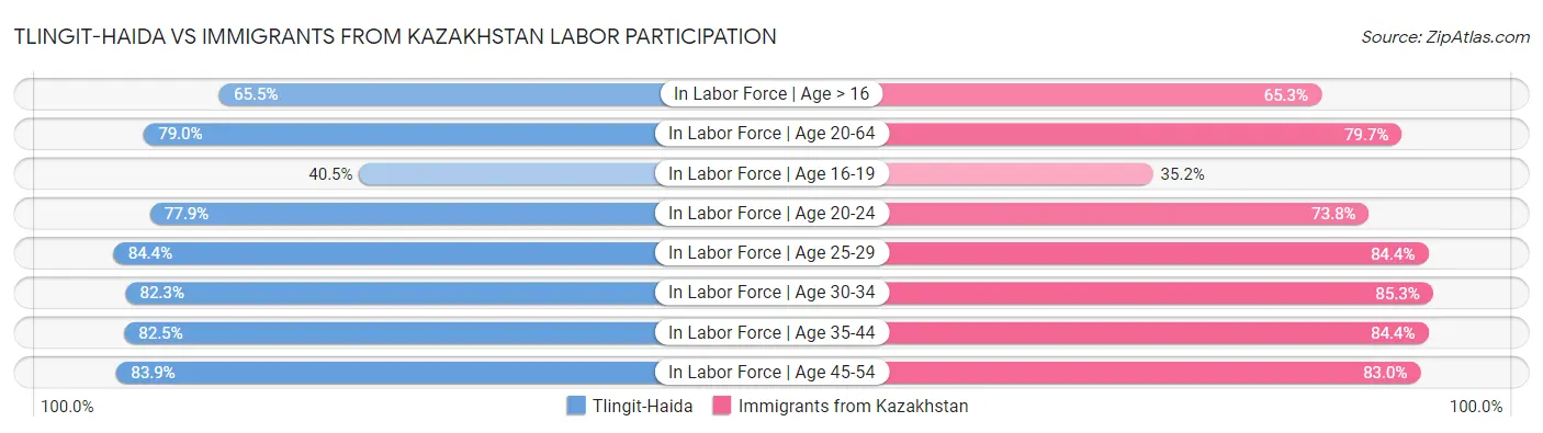 Tlingit-Haida vs Immigrants from Kazakhstan Labor Participation