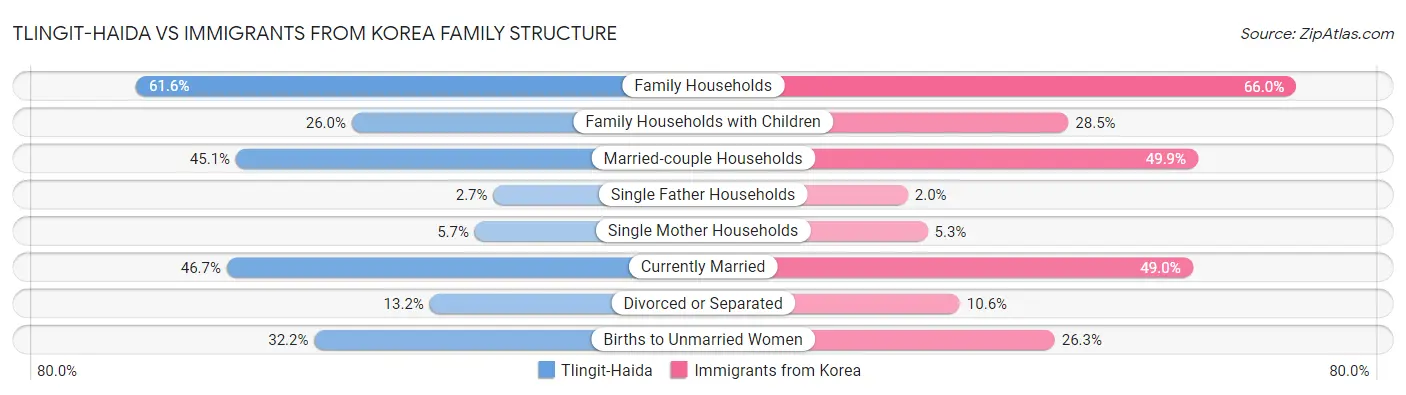 Tlingit-Haida vs Immigrants from Korea Family Structure