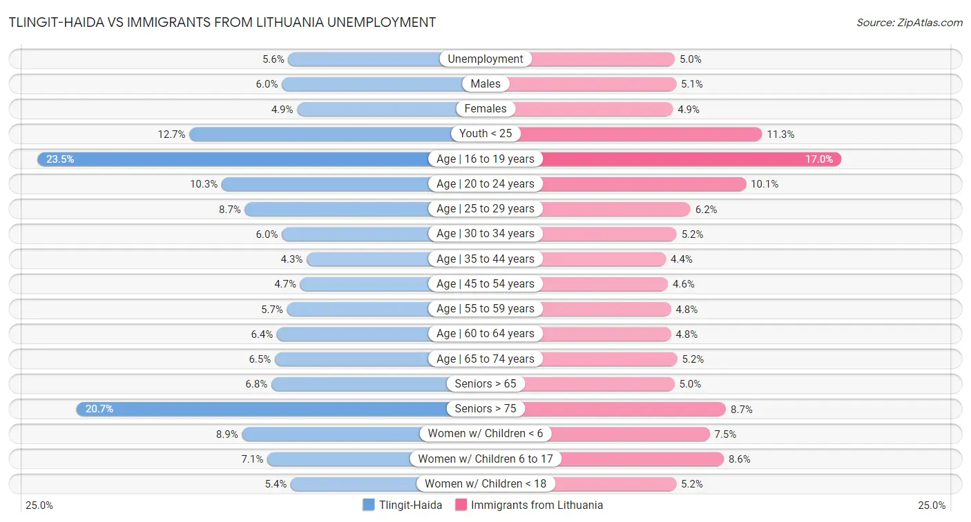 Tlingit-Haida vs Immigrants from Lithuania Unemployment