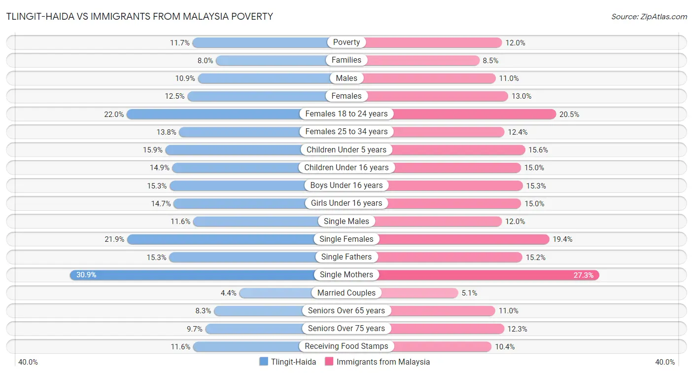 Tlingit-Haida vs Immigrants from Malaysia Poverty
