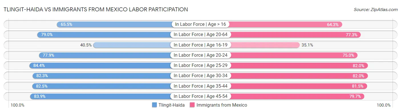 Tlingit-Haida vs Immigrants from Mexico Labor Participation