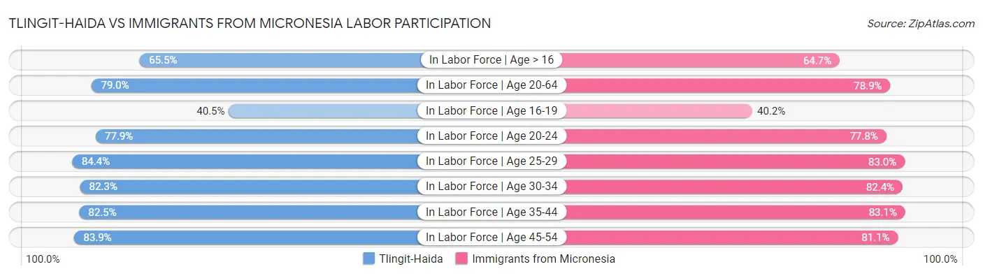 Tlingit-Haida vs Immigrants from Micronesia Labor Participation