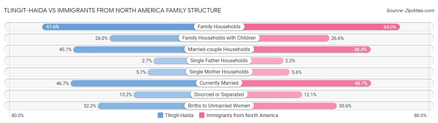 Tlingit-Haida vs Immigrants from North America Family Structure