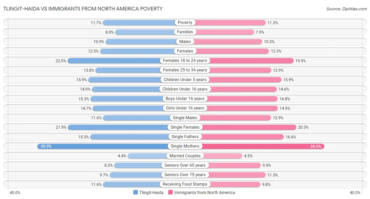 Tlingit-Haida vs Immigrants from North America Poverty