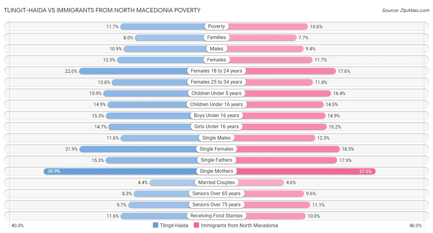 Tlingit-Haida vs Immigrants from North Macedonia Poverty