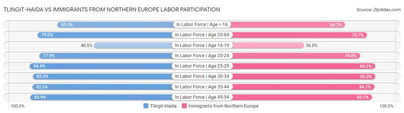 Tlingit-Haida vs Immigrants from Northern Europe Labor Participation
