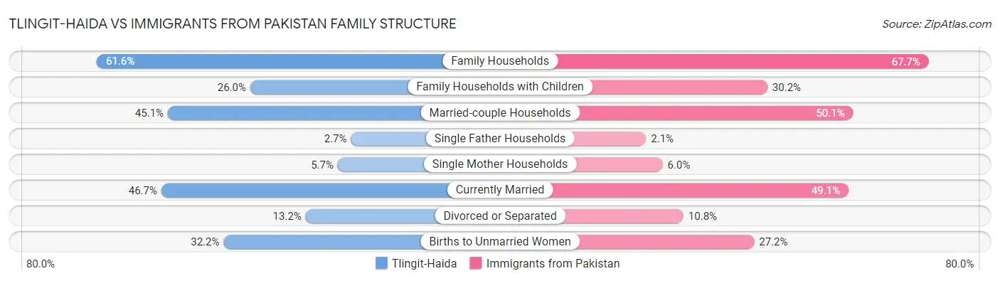 Tlingit-Haida vs Immigrants from Pakistan Family Structure