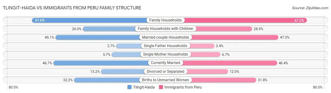 Tlingit-Haida vs Immigrants from Peru Family Structure