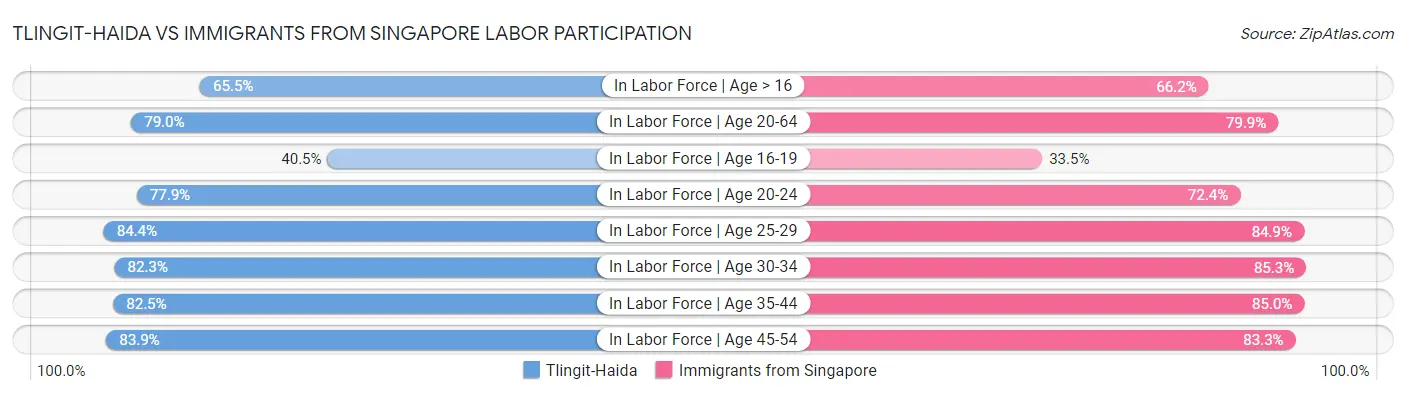 Tlingit-Haida vs Immigrants from Singapore Labor Participation