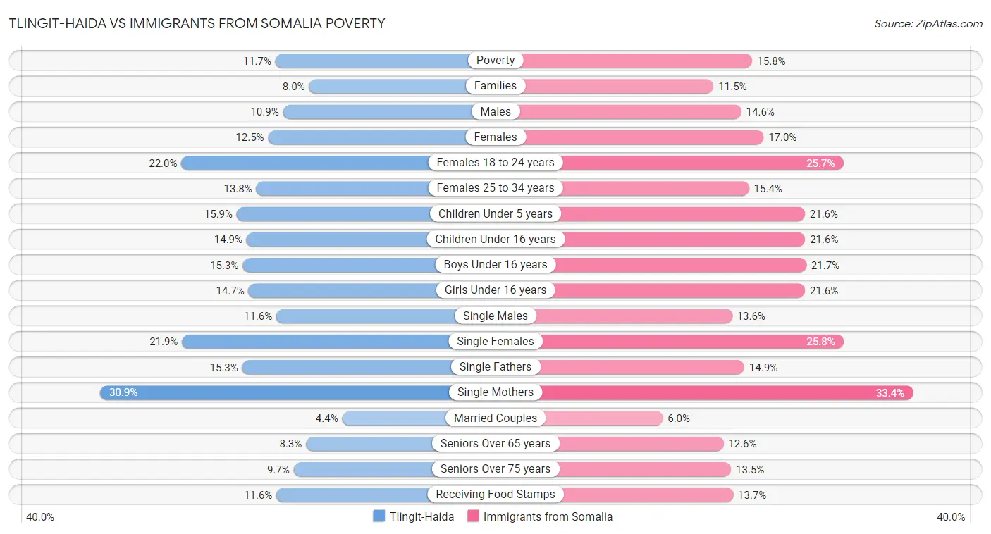 Tlingit-Haida vs Immigrants from Somalia Poverty