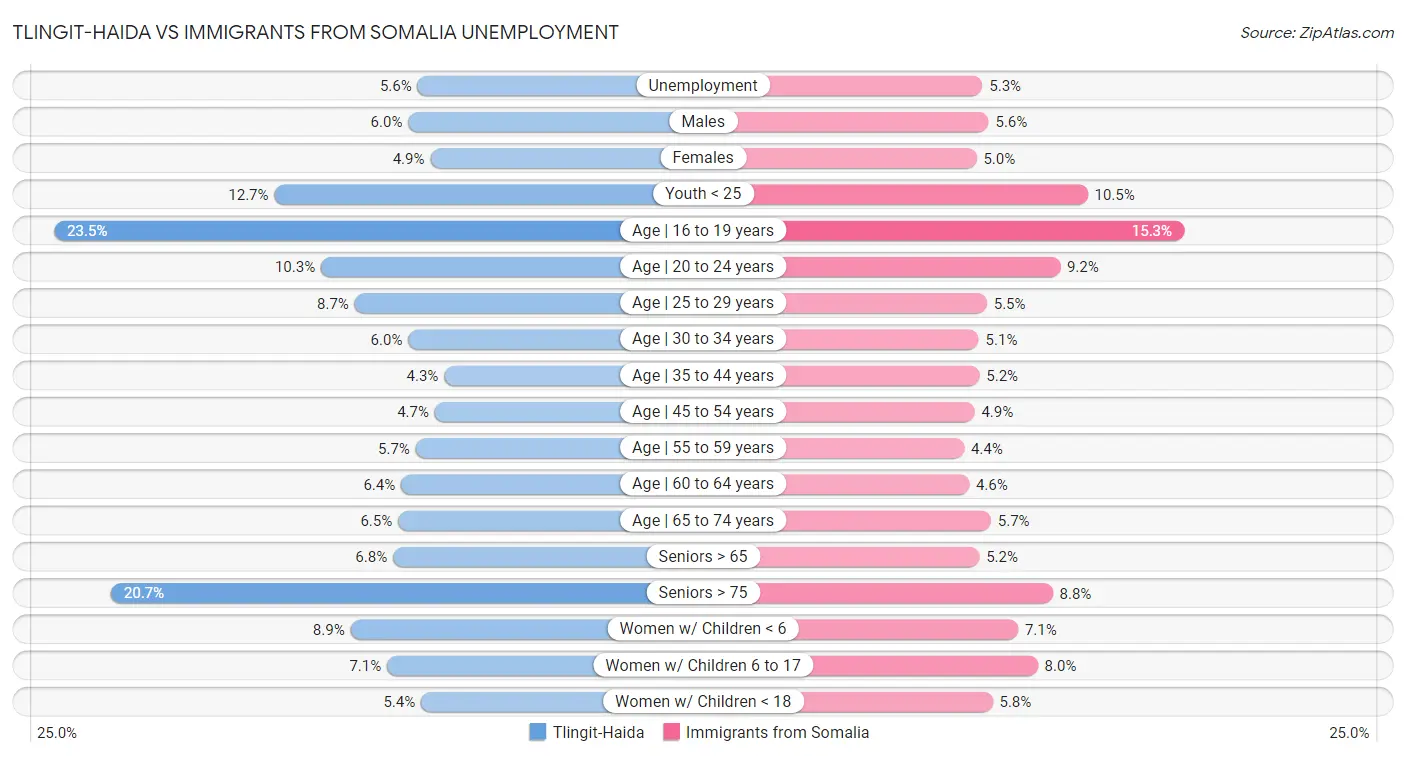 Tlingit-Haida vs Immigrants from Somalia Unemployment
