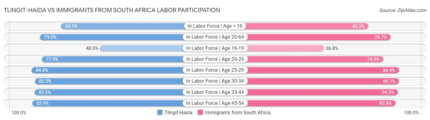 Tlingit-Haida vs Immigrants from South Africa Labor Participation