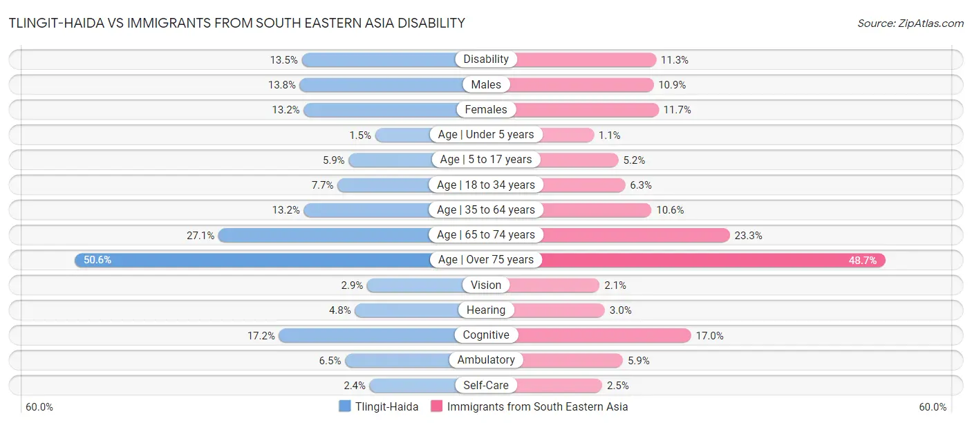 Tlingit-Haida vs Immigrants from South Eastern Asia Disability