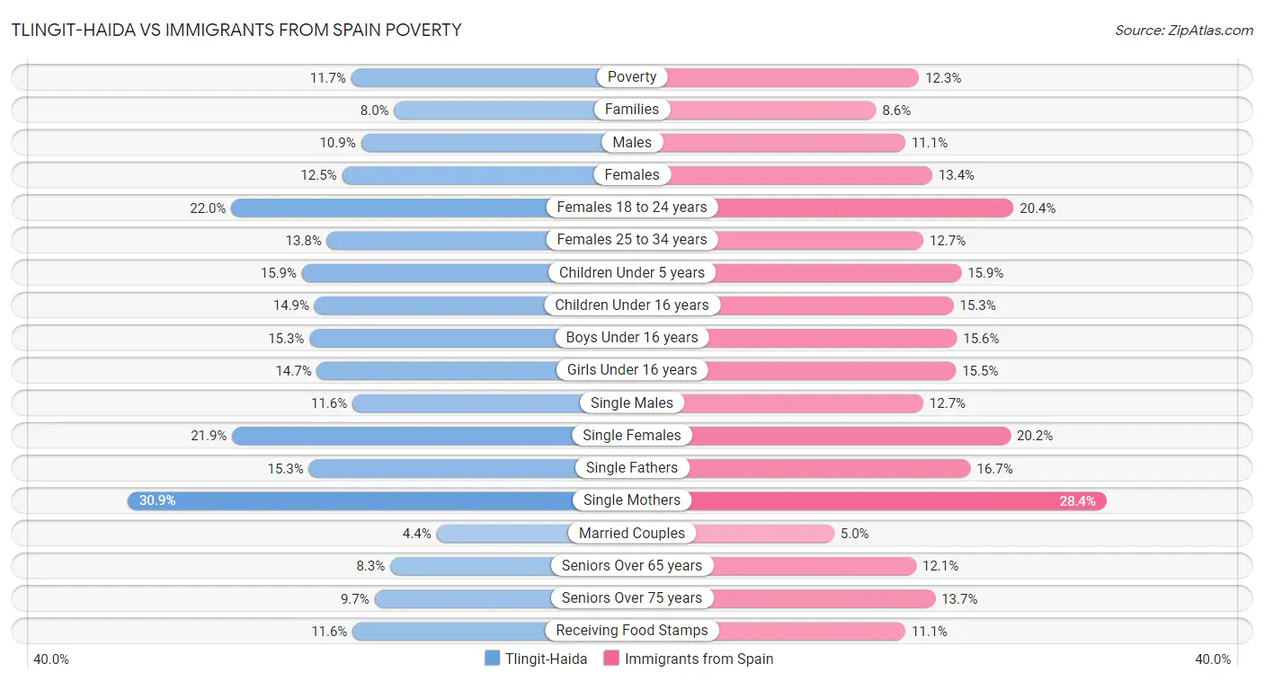 Tlingit-Haida vs Immigrants from Spain Poverty